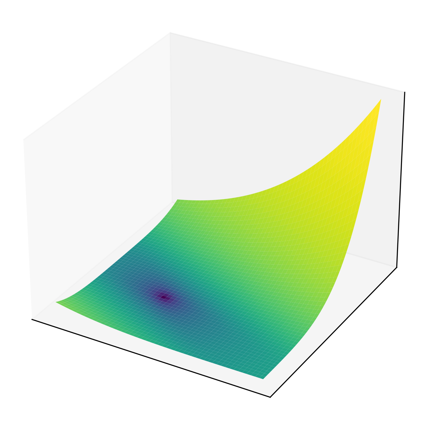 Zakharov function surface